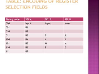 Binary code SEL A SEL B SEL D
000 Input Input None
001 R1
010 R2
011 R3 S S
100 R4 A A
101 R5 M M
110 R6 E E
11 R7
 