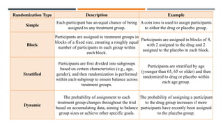 Randomization Type Description Example
Simple
Each participant has an equal chance of being
assigned to any treatment group.
A coin toss is used to assign participants
to either the drug or placebo group.
Block
Participants are assigned to treatment groups in
blocks of a fixed size, ensuring a roughly equal
number of participants in each group within
each block.
Participants are assigned in blocks of 4,
with 2 assigned to the drug and 2
assigned to the placebo in each block.
Stratified
Participants are first divided into subgroups
based on certain characteristics (e.g., age,
gender), and then randomization is performed
within each subgroup to ensure balance across
treatment groups.
Participants are stratified by age
(younger than 65, 65 or older) and then
randomized to drug or placebo within
each age group.
Dynamic
The probability of assignment to each
treatment group changes throughout the trial
based on accumulating data, aiming to balance
group sizes or achieve other specific goals.
The probability of assigning a participant
to the drug group increases if more
participants have recently been assigned
to the placebo group.
 