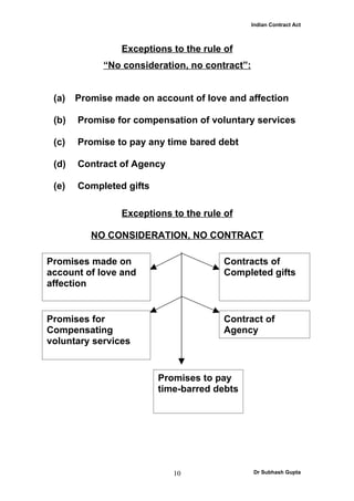 Indian Contract Act



                Exceptions to the rule of
            “No consideration, no contract”:


 (a)   Promise made on account of love and affection

 (b)   Promise for compensation of voluntary services

 (c)   Promise to pay any time bared debt

 (d)   Contract of Agency

 (e)   Completed gifts

                Exceptions to the rule of

          NO CONSIDERATION, NO CONTRACT

Promises made on                       Contracts of
account of love and                    Completed gifts
affection


Promises for                           Contract of
Compensating                           Agency
voluntary services


                         Promises to pay
                         time-barred debts




                            10                 Dr Subhash Gupta
 