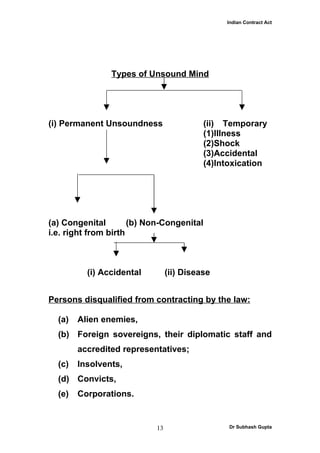 Indian Contract Act




                Types of Unsound Mind




(i) Permanent Unsoundness                  (ii) Temporary
                                           (1)Illness
                                           (2)Shock
                                           (3)Accidental
                                           (4)Intoxication




(a) Congenital        (b) Non-Congenital
i.e. right from birth



          (i) Accidental         (ii) Disease


Persons disqualified from contracting by the law:

  (a)   Alien enemies,
  (b) Foreign sovereigns, their diplomatic staff and
        accredited representatives;
  (c)   Insolvents,
  (d) Convicts,
  (e)   Corporations.


                            13                   Dr Subhash Gupta
 