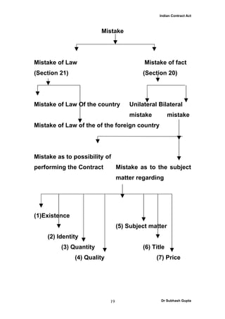 Indian Contract Act



                        Mistake




Mistake of Law                              Mistake of fact
(Section 21)                               (Section 20)




Mistake of Law Of the country         Unilateral Bilateral
                                      mistake          mistake
Mistake of Law of the of the foreign country




Mistake as to possibility of
performing the Contract           Mistake as to the subject
                                  matter regarding




(1)Existence
                                  (5) Subject matter
    (2) Identity
         (3) Quantity                      (6) Title
               (4) Quality                      (7) Price




                             19                   Dr Subhash Gupta
 