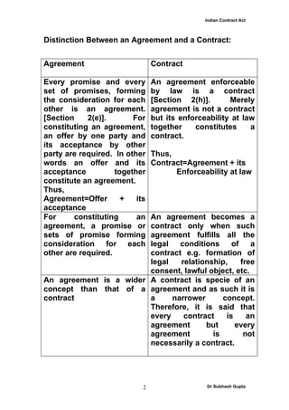 Indian Contract Act



Distinction Between an Agreement and a Contract:


Agreement                       Contract

Every promise and every         An agreement enforceable
set of promises, forming        by law is a contract
the consideration for each      [Section 2(h)].       Merely
other is an agreement.          agreement is not a contract
[Section    2(e)].       For    but its enforceability at law
constituting an agreement,      together    constitutes     a
an offer by one party and       contract.
its acceptance by other
party are required. In other    Thus,
words an offer and its          Contract=Agreement + its
acceptance          together          Enforceability at law
constitute an agreement.
Thus,
Agreement=Offer       +   its
acceptance
For     constituting      an
                        An agreement becomes a
agreement, a promise or contract only when such
sets of promise forming agreement fulfills all the
consideration for each  legal   conditions     of    a
other are required.     contract e.g. formation of
                        legal   relationship,     free
                        consent, lawful object, etc.
An agreement is a wider A contract is specie of an
concept than that of a agreement and as such it is
contract                a     narrower      concept.
                        Therefore, it is said that
                        every    contract    is     an
                        agreement      but      every
                        agreement        is        not
                        necessarily a contract.




                            2                  Dr Subhash Gupta
 