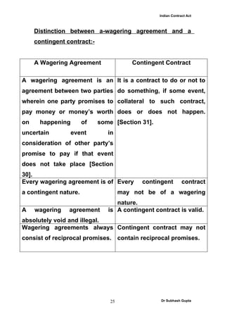 Indian Contract Act



     Distinction between a-wagering agreement and a
     contingent contract:-


     A Wagering Agreement                 Contingent Contract

A wagering agreement is an It is a contract to do or not to
agreement between two parties do something, if some event,
wherein one party promises to collateral to such contract,
pay money or money’s worth does or does not happen.
on     happening       of    some [Section 31].
uncertain          event        in
consideration of other party’s
promise to pay if that event
does not take place [Section
30].
Every wagering agreement is of Every         contingent        contract
a contingent nature.                  may not be of a wagering
                                   nature.
A    wagering    agreement      is A contingent contract is valid.
absolutely void and illegal.
Wagering agreements always Contingent contract may not
consist of reciprocal promises. contain reciprocal promises.




                                 25                Dr Subhash Gupta
 