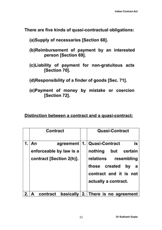 Indian Contract Act




There are five kinds of quasi-contractual obligations:

  (a)Supply of necessaries [Section 68].

  (b)Reimbursement of payment by an interested
         person [Section 69].

  (c)Liability of payment for non-gratuitous acts
         [Section 70].

  (d)Responsibility of a finder of goods [Sec. 71].

  (e)Payment of money by mistake or coercion
        [Section 72].



Distinction between a contract and a quasi-contract:


           Contract                    Quasi-Contract

1. An              agreement 1. Quasi-Contract                   is
   enforceable by law is a         nothing     but      certain
   contract [Section 2(h)].        relations     resembling
                                   those     created     by       a
                                   contract and it is not
                                   actually a contract.

2. A    contract    basically 2. There is no agreement




                              33                  Dr Subhash Gupta
 
