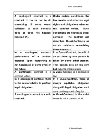 Indian Contract Act




A    contingent              contract     is     a Under certain conditions, the
contract to do or not to do law creates and enforces legal
something,             if        some    event, rights and obligations when no
collateral        to        such       contract, real contract exists.                   Such
does       or    does            not    happen. obligations are known as quasi
[Section 31].                                      contract.      The contract Act
                                                   describes Quasi-Contracts as
                                                   certain     relations      resembling
                                                 those contracts.
In     a        contingent             contract, In a Quasi-Contract, benefit of
performance                 of    a     contract an act done by one person is
depends upon happening or taken by some other person.
not happening of some event in That person acts on his own
the future.                                        but expects certain return.
A contingent                 contract     is     a A Quasi-Contract is a contract is
contract in fact.               law.
In a contingent contract, there In a Quasi-Contract, there is
is the responsibility to perform always                        equitable        obligation
legal obligation.                                  alongwith legal obligation as it
                                 rests on the ground of equity.
A contingent contract is a valid A Quasi-Contract in the strict
contract.                                          sense is not a contract at all.




                                            35                     Dr Subhash Gupta
 