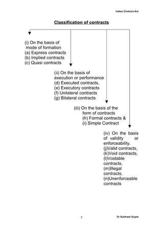 Indian Contract Act



              Classification of contracts



(i) On the basis of
 mode of formation
(a) Express contracts
(b) Implied contracts
(c) Quasi contracts

               (ii) On the basis of
               execution or performance
               (d) Executed contracts,
               (e) Executory contracts
               (f) Unilateral contracts
               (g) Bilateral contracts

                        (iii) On the basis of the
                              form of contracts
                              (h) Formal contracts &
                              (i) Simple Contract

                                       (iv) On the basis
                                       of validity      or
                                       enforceability.
                                       (j)Valid contracts,
                                       (k)Void contracts,
                                       (l)Voidable
                                       contracts,
                                       (m)Illegal
                                       contracts,
                                       (n)Unenforceable
                                       contracts




                           5                   Dr Subhash Gupta
 