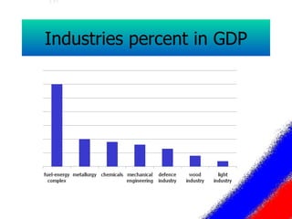 Industries percent in GDP 
