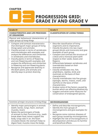 15
PROGRESSION GRID:
GRADE IV AND GRADE V
CHAPTER
Grade-IV Grade-V
CHARACTERISTICS AND LIFE PROCESSES
OF ORGANISMS
Physical and behavioural characteristics of
major groups of living things
CLASSIFICATION OF LIVING THINGS
Functions of major structures in living things
• Compare and contrast characteristics
that distinguish major groups of living
things (plant and animals)
• Classify animals in terms of vertebrates
and invertebrates with examples and
analyze the differences and similarities
in vertebrates and invertebrates.
• Classify plants in terms of flowering
and non-flowering with examples and
analyze the differences and similarities
in flowering and non-flowering plants.
• Recognize and appreciate diversity in
life (both plants and animals) and
identify ways to protect diversity.
• Identify major parts/organs in animals
(teeth, bones, lungs, heart, stomach
muscles, brain)
• Relate the parts/organs of body
of animals to their functions (e.g., teeth
break down food, bones support the
body, lungs take in air, the heart
circulates blood, the stomach helps to
digest food, muscles move the body).
• Define and describe microorganisms.
• Identify the main groups of
microorganisms and give examples for
each.
• Recognize some common diseases of
each group caused by microorganisms.
• Highlight the role of microorganisms in
decomposition and discuss its harmful
and beneficial effects.
• Describe classification of living
organisms and its importance.
• Classify the plants into two major
groups (dicots and monocots) and give
examples of each group.
• Compare and contrast the structure of
a dicot and a monocot plant (with
respect to their seeds, leaves and
flowers).
• Differentiate between vertebrates and
invertebrates based on their
characteristics.
• Classify vertebrates into, fish,
amphibians, reptiles, birds and
mammals on the basis of their
characteristics.
• Classify invertebrates into five groups
(sponges, worms, insects, snails, and
starfish) on the basis of their
characteristics.
• Analyse some of the factors caused by
Human which are affecting Biodiversity
• Suggest and write some measures for
conservation of endangered species.
MICROORGANISMS
 
