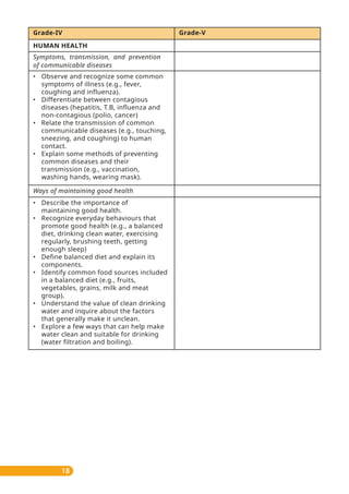 18
• Observe and recognize some common
symptoms of illness (e.g., fever,
coughing and influenza).
• Differentiate between contagious
diseases (hepatitis, T.B, influenza and
non-contagious (polio, cancer)
• Relate the transmission of common
communicable diseases (e.g., touching,
sneezing, and coughing) to human
contact.
• Explain some methods of preventing
common diseases and their
transmission (e.g., vaccination,
washing hands, wearing mask).
• Describe the importance of
maintaining good health.
• Recognize everyday behaviours that
promote good health (e.g., a balanced
diet, drinking clean water, exercising
regularly, brushing teeth, getting
enough sleep)
• Define balanced diet and explain its
components.
• Identify common food sources included
in a balanced diet (e.g., fruits,
vegetables, grains, milk and meat
group).
• Understand the value of clean drinking
water and inquire about the factors
that generally make it unclean.
• Explore a few ways that can help make
water clean and suitable for drinking
(water filtration and boiling).
Symptoms, transmission, and prevention
of communicable diseases
HUMAN HEALTH
Ways of maintaining good health
Grade-IV Grade-V
 