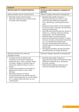 19
Grade-IV Grade-V
MATTER AND ITS CHARACTERISTICS
States of matter and its characteristics Physical changes observed in everyday life
Chemical changes observed in everyday life
PHYSICAL AND CHEMICAL CHANGES OF
MATTER
• Describe matter and its states.
• Describe characteristics of each state
of matter with examples.
• Compare and sort objects and
materials on the basis of physical
properties (e.g., mass, volume, states
of matter, ability to conduct heat or
electricity, ability to float or sink in
water).
• Explore the properties of metals (i.e.
appearance, texture, color, odor,
density).
• Identify properties of metal
(conducting heat and electricity) and
relate these properties to use of metals
(i.e. a copper electrical wire, an iron
cooking pot).
• Identify observable changes in
materials that make new materials with
different properties (e.g., decaying,
burning, rusting).
• Differentiate between physical and
chemical changes with examples.
• Identify observable changes in
materials that do not result in new
materials with different properties
(e.g., dissolving, crushing aluminium
can).
• Recognize that matter can be changed
from one state to another by heating or
cooling (candle wax).
• Describe and demonstrate the states of
water (i.e., melting, freezing, boiling,
evaporation, and condensation).
• Identify ways of accelerating the
process of dissolving materials in given
amount of water and provide reasoning
(i.e., increasing the temperature,
stirring, and breaking the solid into
smaller pieces increases the process of
dissolving).
• Distinguish between strong and weak
concentrations of simple solutions.
Physical properties as a basis of
classifying matter
 