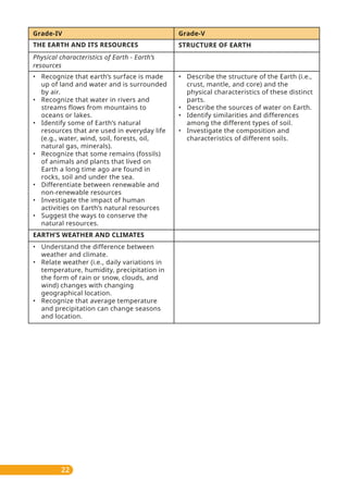 22
• Recognize that earth’s surface is made
up of land and water and is surrounded
by air.
• Recognize that water in rivers and
streams flows from mountains to
oceans or lakes.
• Identify some of Earth’s natural
resources that are used in everyday life
(e.g., water, wind, soil, forests, oil,
natural gas, minerals).
• Recognize that some remains (fossils)
of animals and plants that lived on
Earth a long time ago are found in
rocks, soil and under the sea.
• Differentiate between renewable and
non-renewable resources
• Investigate the impact of human
activities on Earth’s natural resources
• Suggest the ways to conserve the
natural resources.
• Understand the difference between
weather and climate.
• Relate weather (i.e., daily variations in
temperature, humidity, precipitation in
the form of rain or snow, clouds, and
wind) changes with changing
geographical location.
• Recognize that average temperature
and precipitation can change seasons
and location.
• Describe the structure of the Earth (i.e.,
crust, mantle, and core) and the
physical characteristics of these distinct
parts.
• Describe the sources of water on Earth.
• Identify similarities and differences
among the different types of soil.
• Investigate the composition and
characteristics of different soils.
Grade-IV Grade-V
THE EARTH AND ITS RESOURCES
Physical characteristics of Earth - Earth’s
resources
STRUCTURE OF EARTH
EARTH’S WEATHER AND CLIMATES
 