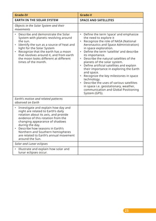 23
• Describe and demonstrate the Solar
System with planets revolving around
the sun.
• Identify the sun as a source of heat and
light for the Solar System
• Recognize that the earth has a moon
that revolves around it, and from earth
the moon looks different at different
times of the month.
• Investigate and explain how day and
night are related to Earth’s daily
rotation about its axis, and provide
evidence of this rotation from the
changing appearance of shadows
during the day.
• Describe how seasons in Earth’s
Northern and Southern hemispheres
are related to Earth’s annual movement
around the Sun.
• Illustrate and explain how solar and
lunar eclipses occur.
• Define the term ‘space’ and emphasize
the need to explore it
• Recognize the role of NASA (National
Aeronautics and Space Administration)
in space exploration.
• Define the term ‘satellite’ and describe
its importance.
• Describe the natural satellites of the
planets of the solar system.
• Define artificial satellites and explain
their importance in exploring the Earth
and space.
• Recognize the key milestones in space
technology.
• Describe the uses of various satellites
in space i.e. geostationary, weather,
communication and Global Positioning
System (GPS).
Grade-IV Grade-V
EARTH IN THE SOLAR SYSTEM
Objects in the Solar System and their
movements
SPACE AND SATELLITES
Earth’s motion and related patterns
observed on Earth
Solar and Lunar eclipses
 