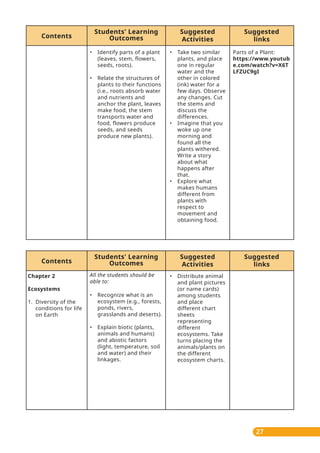 27
Parts of a Plant:
https://www.youtub
e.com/watch?v=X6T
LFZUC9gI
• Identify parts of a plant
(leaves, stem, flowers,
seeds, roots).
• Relate the structures of
plants to their functions
(i.e., roots absorb water
and nutrients and
anchor the plant, leaves
make food, the stem
transports water and
food, flowers produce
seeds, and seeds
produce new plants).
• Take two similar
plants, and place
one in regular
water and the
other in colored
(ink) water for a
few days. Observe
any changes. Cut
the stems and
discuss the
differences.
• Imagine that you
woke up one
morning and
found all the
plants withered.
Write a story
about what
happens after
that.
• Explore what
makes humans
different from
plants with
respect to
movement and
obtaining food.
Suggested
links
Contents
Students' Learning
Outcomes
Suggested
Activities
Suggested
links
Contents
Students' Learning
Outcomes
Suggested
Activities
All the students should be
able to:
• Recognize what is an
ecosystem (e.g., forests,
ponds, rivers,
grasslands and deserts).
• Explain biotic (plants,
animals and humans)
and abiotic factors
(light, temperature, soil
and water) and their
linkages.
Chapter 2
Ecosystems
1. Diversity of the
conditions for life
on Earth
• Distribute animal
and plant pictures
(or name cards)
among students
and place
different chart
sheets
representing
different
ecosystems. Take
turns placing the
animals/plants on
the different
ecosystem charts.
 