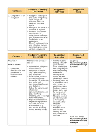 29
Suggested
links
Contents
Students' Learning
Outcomes
Suggested
Activities
• Recognize and explain
that some living things
in an ecosystem
compete with each
other for food and
space.
• Recognize the value of a
balanced ecosystem.
• Interpret that human
actions such as
urbanization, pollution
and deforestation affect
food chains in an
ecosystem.
• Identify various actions
and roles that humans
can play in preserving
various ecosystems.
3. Competition in an
ecosystem
Suggested
links
Contents
Students' Learning
Outcomes
Suggested
Activities
Wash Your Hands:
https://www.youtub
e.com/watch?v=Nox
dS4eXy18
All the students should be
able to:
• Observe and recognize
some common
symptoms of illness
(e.g., fever, coughing
and influenza).
• Differentiate between
contagious diseases
(hepatitis, T.B, influenza,
and polio) and
non-contagious (cancer,
and diabetes)
• Relate the transmission
of common
communicable diseases
(e.g., touching,
sneezing, and coughing)
to human contact.
• Explain some methods
of preventing common
diseases and their
transmission (e.g.,
vaccination, washing
hands, wearing mask).
Chapter 3
Human Health
1. Symptoms,
transmission, and
prevention of
communicable
diseases
• Ask the students
to keep a ‘health’
journal over a
week and list one
new thing they do
every day to keep
themselves
healthy (wash
hands, eat well,
get enough sleep).
• Design a menu for
a school lunch and
give reasons to
explain why each
food was chosen.
• Create a diet plan
for the student’s
own well-being.
• Plan and conduct
an interview with
a Physician to
discuss healthy
life style.
• Visit your
kitchen/School
canteen and
identify hazards
which may cause
diseases.
Coughing:
https://www.youtub
e.com/watch?v=sBj6
kLHvm-U
 