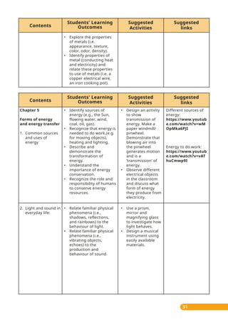 Suggested
links
Contents
Students' Learning
Outcomes
Suggested
Activities
Suggested
links
Contents
Students' Learning
Outcomes
Suggested
Activities
31
• Identify sources of
energy (e.g., the Sun,
flowing water, wind,
coal, oil, gas).
• Recognize that energy is
needed to do work,(e.g.
for moving objects),
heating and lighting.
• Describe and
demonstrate the
transformation of
energy.
• Understand the
importance of energy
conservation.
• Recognize the role and
responsibility of humans
to conserve energy
resources.
Chapter 5
Forms of energy
and energy transfer
1. Common sources
and uses of
energy
• Design an activity
to show
transmission of
energy. Make a
paper windmill/
pinwheel.
Demonstrate that
blowing air into
the pinwheel
generates motion
and is a
‘transmission’ of
energy.
• Observe different
electrical objects
in the classroom
and discuss what
form of energy
they produce from
electricity.
Different sources of
energy:
https://www.youtub
e.com/watch?v=wM
OpMka6PJI
Energy to do work:
https://www.youtub
e.com/watch?v=vAT
huCmwp9I
• Explore the properties
of metals (i.e.
appearance, texture,
color, odor, density).
• Identify properties of
metal (conducting heat
and electricity) and
relate these properties
to use of metals (i.e. a
copper electrical wire,
an iron cooking pot).
• Relate familiar physical
phenomena (i.e.,
shadows, reflections,
and rainbows) to the
behaviour of light.
• Relate familiar physical
phenomena (i.e.,
vibrating objects,
echoes) to the
production and
behaviour of sound.
2. Light and sound in
everyday life:
• Use a prism,
mirror and
magnifying glass
to investigate how
light behaves.
• Design a musical
instrument using
easily available
materials.
 