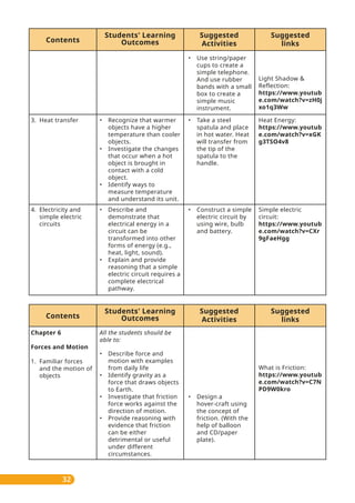 32
Suggested
links
Contents
Students' Learning
Outcomes
Suggested
Activities
• Recognize that warmer
objects have a higher
temperature than cooler
objects.
• Investigate the changes
that occur when a hot
object is brought in
contact with a cold
object.
• Identify ways to
measure temperature
and understand its unit.
3. Heat transfer • Take a steel
spatula and place
in hot water. Heat
will transfer from
the tip of the
spatula to the
handle.
Light Shadow &
Reflection:
https://www.youtub
e.com/watch?v=zH0j
xo1q3Ww
Heat Energy:
https://www.youtub
e.com/watch?v=xGK
g3TSO4v8
• Describe and
demonstrate that
electrical energy in a
circuit can be
transformed into other
forms of energy (e.g.,
heat, light, sound).
• Explain and provide
reasoning that a simple
electric circuit requires a
complete electrical
pathway.
4. Electricity and
simple electric
circuits
• Construct a simple
electric circuit by
using wire, bulb
and battery.
Simple electric
circuit:
https://www.youtub
e.com/watch?v=CXr
9gFaeHgg
• Use string/paper
cups to create a
simple telephone.
And use rubber
bands with a small
box to create a
simple music
instrument.
Suggested
links
Contents
Students' Learning
Outcomes
Suggested
Activities
All the students should be
able to:
• Describe force and
motion with examples
from daily life
• Identify gravity as a
force that draws objects
to Earth.
• Investigate that friction
force works against the
direction of motion.
• Provide reasoning with
evidence that friction
can be either
detrimental or useful
under different
circumstances.
Chapter 6
Forces and Motion
1. Familiar forces
and the motion of
objects
• Design a
hover-craft using
the concept of
friction. (With the
help of balloon
and CD/paper
plate).
What is Friction:
https://www.youtub
e.com/watch?v=C7N
PD9W0kro
 