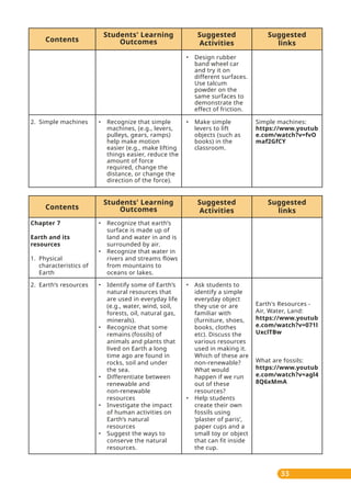 33
Suggested
links
Contents
Students' Learning
Outcomes
Suggested
Activities
• Recognize that simple
machines, (e.g., levers,
pulleys, gears, ramps)
help make motion
easier (e.g., make lifting
things easier, reduce the
amount of force
required, change the
distance, or change the
direction of the force).
2. Simple machines • Make simple
levers to lift
objects (such as
books) in the
classroom.
• Design rubber
band wheel car
and try it on
different surfaces.
Use talcum
powder on the
same surfaces to
demonstrate the
effect of friction.
Simple machines:
https://www.youtub
e.com/watch?v=fvO
maf2GfCY
Suggested
links
Contents
Students' Learning
Outcomes
Suggested
Activities
• Recognize that earth’s
surface is made up of
land and water in and is
surrounded by air.
• Recognize that water in
rivers and streams flows
from mountains to
oceans or lakes.
Chapter 7
Earth and its
resources
1. Physical
characteristics of
Earth
• Identify some of Earth’s
natural resources that
are used in everyday life
(e.g., water, wind, soil,
forests, oil, natural gas,
minerals).
• Recognize that some
remains (fossils) of
animals and plants that
lived on Earth a long
time ago are found in
rocks, soil and under
the sea.
• Differentiate between
renewable and
non-renewable
resources
• Investigate the impact
of human activities on
Earth’s natural
resources
• Suggest the ways to
conserve the natural
resources.
2. Earth’s resources • Ask students to
identify a simple
everyday object
they use or are
familiar with
(furniture, shoes,
books, clothes
etc). Discuss the
various resources
used in making it.
Which of these are
non-renewable?
What would
happen if we run
out of these
resources?
• Help students
create their own
fossils using
‘plaster of paris’,
paper cups and a
small toy or object
that can fit inside
the cup.
Earth's Resources -
Air, Water, Land:
https://www.youtub
e.com/watch?v=071l
UxclTBw
What are fossils:
https://www.youtub
e.com/watch?v=agl4
8Q6xMmA
 
