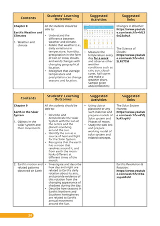 34
Suggested
links
Contents
Students' Learning
Outcomes
Suggested
Activities
All the students should be
able to:
• Understand the
difference between
weather and climate.
• Relate that weather (i.e.,
daily variations in
temperature, humidity,
precipitation in the form
of rain or snow, clouds,
and wind) changes with
changing geographical
location.
• Recognize that average
temperature and
precipitation can change
seasons and location.
Chapter 8
Earth’s Weather and
Climates
1. Weather and
climate
• Measure the
temperature every
day for a week
and observe other
weather
conditions such as
rain, sun, cloud-
cover, hail storm
and make a
weather chart.
Sample given
above(Robotics)
Changes in Weather:
https://www.youtub
e.com/watch?v=ML3
6o23u9uA
The Science of
Clouds:
https://www.youtub
e.com/watch?v=dnL
5LPil77M
Suggested
links
Contents
Students' Learning
Outcomes
Suggested
Activities
All the students should be
able to:
• Describe and
demonstrate the Solar
System with the sun at
the centre and the
planets revolving
around the sun.
• Identify the sun as a
source of heat and light
for the Solar System
• Recognize that the earth
has a moon that
revolves around it, and
from earth the moon
looks different at
different times of the
month.
Chapter 9
Earth in the Solar
System
1. Objects in the
Solar System and
their movements
• Using clay or
plasticine or any
such material and
prepare models of
Solar system and
Phases of moon.
• Study the web link
and prepare
working model of
solar system and
related concepts.
The Solar System
Planets:
https://www.youtub
e.com/watch?v=ASQ
kz4XaphU
• Investigate and describe
how day and night are
related to Earth’s daily
rotation about its axis,
and provide evidence of
this rotation from the
changing appearance of
shadows during the day.
• Describe how seasons in
Earth’s Northern and
Southern hemispheres
are related to Earth’s
annual movement
around the Sun.
2. Earth’s motion and
related patterns
observed on Earth
Earth's Revolution &
Rotation:
https://www.youtub
e.com/watch?v=EXa
sopxAFoM
 