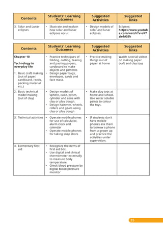 35
Suggested
links
Contents
Students' Learning
Outcomes
Suggested
Activities
• Illustrate and explain
how solar and lunar
eclipses occur.
3. Solar and Lunar
eclipses
• Design models of
solar and lunar
eclipses.
Eclipses:
https://www.youtub
e.com/watch?v=cK7
zieTA5Sk
Suggested
links
Contents
Students' Learning
Outcomes
Suggested
Activities
• Practice techniques of
folding, cutting, tearing
and pasting papers,
cardboard to make
objects and patterns
• Design paper bags,
envelopes, cards and
face mask.
Chapter 10
Technology in
everyday life
1. Basic craft making
(out of paper,
cardboard, reeds,
packing material
etc.)
• Practice making
things out of
paper at home
Watch tutorial videos
on making paper
craft and clay toys
• Design models of
sphere, cube, prism,
cylinder and cone with
clay or play dough.
• Design hammer, wheels,
rollers and gears using
clay or play dough
• Operate mobile phones
for use of calculator,
alarm clock and
calendar
• Operate mobile phones
for taking snap shots
• Recognize the items of
first aid box.
• Use digital and clinical
thermometer externally
to measure body
temperature.
• Check blood pressure by
digital blood pressure
monitor
2. Basic technical
model making
(out of clay)
3. Technical activities
4. Elementary first
aid
• Make clay toys at
home and school.
Use water soluble
paints to colour
the toys.
• If students don’t
have mobile
phones ask them
to borrow a phone
from a grown up
and practice the
activities under
supervision.
 