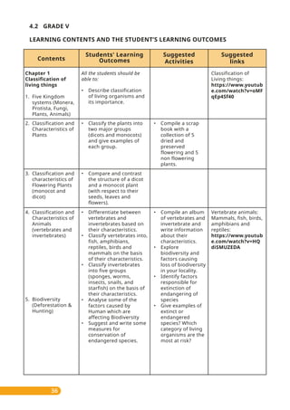 36
4.2 GRADE V
Suggested
links
Contents
Students' Learning
Outcomes
Suggested
Activities
All the students should be
able to:
• Describe classification
of living organisms and
its importance.
• Classify the plants into
two major groups
(dicots and monocots)
and give examples of
each group.
• Compare and contrast
the structure of a dicot
and a monocot plant
(with respect to their
seeds, leaves and
flowers).
• Differentiate between
vertebrates and
invertebrates based on
their characteristics.
• Classify vertebrates into,
fish, amphibians,
reptiles, birds and
mammals on the basis
of their characteristics.
• Classify invertebrates
into five groups
(sponges, worms,
insects, snails, and
starfish) on the basis of
their characteristics.
• Analyse some of the
factors caused by
Human which are
affecting Biodiversity
• Suggest and write some
measures for
conservation of
endangered species.
Chapter 1
Classification of
living things
1. Five Kingdom
systems (Monera,
Protista, Fungi,
Plants, Animals)
2. Classification and
Characteristics of
Plants
3. Classification and
characteristics of
Flowering Plants
(monocot and
dicot)
4. Classification and
Characteristics of
Animals
(vertebrates and
invertebrates)
5. Biodiversity
(Deforestation &
Hunting)
• Compile a scrap
book with a
collection of 5
dried and
preserved
flowering and 5
non flowering
plants.
• Compile an album
of vertebrates and
invertebrate and
write information
about their
characteristics.
• Explore
biodiversity and
factors causing
loss of biodiversity
in your locality.
• Identify factors
responsible for
extinction of
endangering of
species
• Give examples of
extinct or
endangered
species? Which
category of living
organisms are the
most at risk?
Classification of
Living things:
https://www.youtub
e.com/watch?v=oMF
qEp4Sf40
Vertebrate animals:
Mammals, fish, birds,
amphibians and
reptiles:
https://www.youtub
e.com/watch?v=HQ
diSMUZEDA
LEARNING CONTENTS AND THE STUDENT’S LEARNING OUTCOMES
 