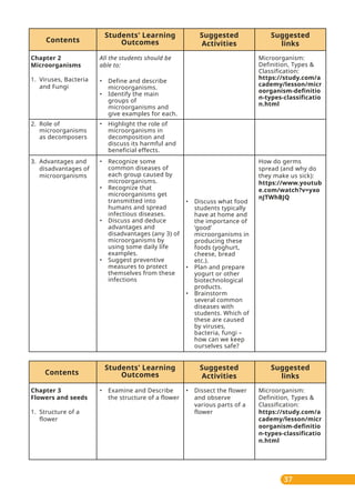 37
• Discuss what food
students typically
have at home and
the importance of
‘good’
microorganisms in
producing these
foods (yoghurt,
cheese, bread
etc.).
• Plan and prepare
yogurt or other
biotechnological
products.
• Brainstorm
several common
diseases with
students. Which of
these are caused
by viruses,
bacteria, fungi –
how can we keep
ourselves safe?
Suggested
links
Contents
Students' Learning
Outcomes
Suggested
Activities
All the students should be
able to:
• Define and describe
microorganisms.
• Identify the main
groups of
microorganisms and
give examples for each.
• Highlight the role of
microorganisms in
decomposition and
discuss its harmful and
beneficial effects.
• Recognize some
common diseases of
each group caused by
microorganisms.
• Recognize that
microorganisms get
transmitted into
humans and spread
infectious diseases.
• Discuss and deduce
advantages and
disadvantages (any 3) of
microorganisms by
using some daily life
examples.
• Suggest preventive
measures to protect
themselves from these
infections
Chapter 2
Microorganisms
1. Viruses, Bacteria
and Fungi
2. Role of
microorganisms
as decomposers
3. Advantages and
disadvantages of
microorganisms
Microorganism:
Definition, Types &
Classification:
https://study.com/a
cademy/lesson/micr
oorganism-definitio
n-types-classificatio
n.html
How do germs
spread (and why do
they make us sick):
https://www.youtub
e.com/watch?v=yxo
nJTWhBJQ
• Dissect the flower
and observe
various parts of a
flower
Suggested
links
Contents
Students' Learning
Outcomes
Suggested
Activities
• Examine and Describe
the structure of a flower
Chapter 3
Flowers and seeds
1. Structure of a
flower
Microorganism:
Definition, Types &
Classification:
https://study.com/a
cademy/lesson/micr
oorganism-definitio
n-types-classificatio
n.html
 
