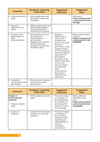• Design an
experiment to
monitor the
changes that
occur in the seed
during its
germination. Also
suggest reasons
for the changes as
well as the factors
imperative for
germination.
• Compile a scrap
book of the leaves
of dicot and
monocot plants.
Also describe
other
characteristics
that make it
different from
each other.
Suggested
links
Contents
Students' Learning
Outcomes
Suggested
Activities
• Define pollination and
describe its types with
examples.
• Define reproduction and
differentiate between
sexual and asexual
reproduction in plants.
2. Pollination and its
types
3. Types of
reproduction in
plants
• Describe the structure
of a seed and
demonstrate its
germination.
• Compare and contrast
the structure and
function of a chick pea
and Maize seed.
• Illustrate the conditions
necessary for seed
germination.
4. Structure and
germination of
seed
(monocot/dicot)
5. Conditions
necessary for seed
germination
Pollination:
https://www.youtub
e.com/watch?v=CUP
zbTuJlgc
What is Germination
of Seed:
https://www.youtub
e.com/watch?v=ro8
Z9qIlWjM
• Plan and conduct
a campaign to
bring awareness
to a problem of
environmental
pollution in your
surroundings.
• Plan and conduct
a campaign in
your school or
neighbourhood
regarding our
responsibility to
save our
immediate
environment
Suggested
links
Contents
Students' Learning
Outcomes
Suggested
Activities
• Define pollution and its
types.
• Explain the main causes
of water, air and land
pollution.
Chapter 4
Environmental
pollution
1. Pollution and its
types
2. Causes of
pollution
Water pollution:
How Water Gets
Dirty:
https://www.youtub
e.com/watch?v=Om
42Lppkd9w
38
 
