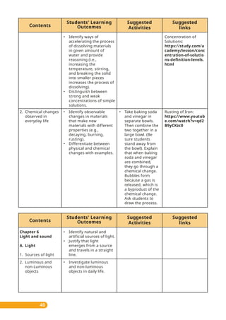 40
• Take baking soda
and vinegar in
separate bowls.
Then combine the
two together in a
large bowl. (Be
sure students
stand away from
the bowl). Explain
that when baking
soda and vinegar
are combined,
they go through a
chemical change.
Bubbles form
because a gas is
released, which is
a byproduct of the
chemical change.
Ask students to
draw the process.
Suggested
links
Contents
Students' Learning
Outcomes
Suggested
Activities
• Identify ways of
accelerating the process
of dissolving materials
in given amount of
water and provide
reasoning (i.e.,
increasing the
temperature, stirring,
and breaking the solid
into smaller pieces
increases the process of
dissolving).
• Distinguish between
strong and weak
concentrations of simple
solutions.
• Identify observable
changes in materials
that make new
materials with different
properties (e.g.,
decaying, burning,
rusting).
• Differentiate between
physical and chemical
changes with examples.
Concentration of
Solutions:
https://study.com/a
cademy/lesson/conc
entration-of-solutio
ns-definition-levels.
html
Rusting of Iron:
https://www.youtub
e.com/watch?v=qd2
B9yCKzc0
2. Chemical changes
observed in
everyday life
Suggested
links
Contents
Students' Learning
Outcomes
Suggested
Activities
• Identify natural and
artificial sources of light.
• Justify that light
emerges from a source
and travels in a straight
line.
• Investigate luminous
and non-luminous
objects in daily life.
Chapter 6
Light and sound
A. Light
1. Sources of light
2. Luminous and
non-Luminous
objects
 
