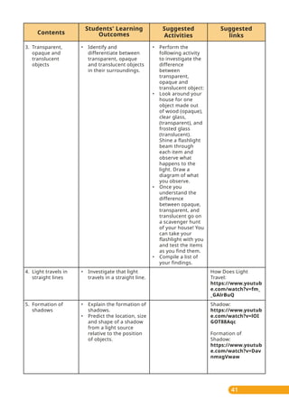 41
• Perform the
following activity
to investigate the
difference
between
transparent,
opaque and
translucent object:
• Look around your
house for one
object made out
of wood (opaque),
clear glass,
(transparent), and
frosted glass
(translucent).
Shine a flashlight
beam through
each item and
observe what
happens to the
light. Draw a
diagram of what
you observe.
• Once you
understand the
difference
between opaque,
transparent, and
translucent go on
a scavenger hunt
of your house! You
can take your
flashlight with you
and test the items
as you find them.
• Compile a list of
your findings.
Suggested
links
Contents
Students' Learning
Outcomes
Suggested
Activities
• Identify and
differentiate between
transparent, opaque
and translucent objects
in their surroundings.
• Investigate that light
travels in a straight line.
How Does Light
Travel:
https://www.youtub
e.com/watch?v=fm_
_GAlrBuQ
Shadow:
https://www.youtub
e.com/watch?v=lOI
GOT88Aqc
Formation of
Shadow:
https://www.youtub
e.com/watch?v=Dav
nmxgVwaw
3. Transparent,
opaque and
translucent
objects
4. Light travels in
straight lines
• Explain the formation of
shadows.
• Predict the location, size
and shape of a shadow
from a light source
relative to the position
of objects.
5. Formation of
shadows
 