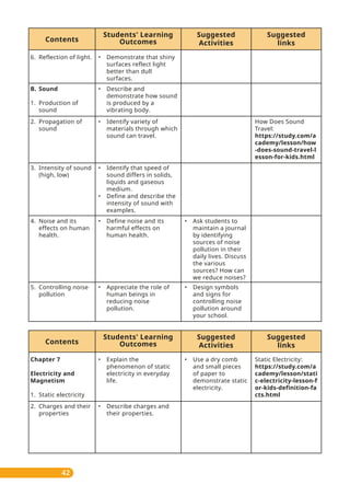 42
• Ask students to
maintain a journal
by identifying
sources of noise
pollution in their
daily lives. Discuss
the various
sources? How can
we reduce noises?
• Design symbols
and signs for
controlling noise
pollution around
your school.
• Use a dry comb
and small pieces
of paper to
demonstrate static
electricity.
Suggested
links
Contents
Students' Learning
Outcomes
Suggested
Activities
• Demonstrate that shiny
surfaces reflect light
better than dull
surfaces.
• Describe and
demonstrate how sound
is produced by a
vibrating body.
• Identify variety of
materials through which
sound can travel.
• Identify that speed of
sound differs in solids,
liquids and gaseous
medium.
• Define and describe the
intensity of sound with
examples.
How Does Sound
Travel:
https://study.com/a
cademy/lesson/how
-does-sound-travel-l
esson-for-kids.html
Static Electricity:
https://study.com/a
cademy/lesson/stati
c-electricity-lesson-f
or-kids-definition-fa
cts.html
6. Reflection of light.
2. Propagation of
sound
3. Intensity of sound
(high, low)
• Define noise and its
harmful effects on
human health.
4. Noise and its
effects on human
health.
B. Sound
1. Production of
sound
• Appreciate the role of
human beings in
reducing noise
pollution.
5. Controlling noise
pollution
2. Charges and their
properties
Suggested
links
Contents
Students' Learning
Outcomes
Suggested
Activities
• Explain the
phenomenon of static
electricity in everyday
life.
• Describe charges and
their properties.
Chapter 7
Electricity and
Magnetism
1. Static electricity
 