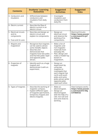 43
Electrical Circuits:
https://www.youtub
e.com/watch?v=js7
Q-r7G9ug
How Compass works:
https://www.youtub
e.com/watch?v=Mq
CiY7MAT2U
• Investigate
insulators and
conductors from
daily life.
• Design an
electrical circuit
and observe the
working of its
components.
Suggested
links
Contents
Students' Learning
Outcomes
Suggested
Activities
• Differentiate between
conductors and
insulators from daily
life.
• Describe the flow of
electric current in an
electric circuit.
3. Conductors and
insulators
4. Electric current
• Describe and design an
electric circuit and
explain its components.
• Make a list of
magnetic and
non-magnetic
materials from
everyday life.
• Plan, design and
make a model/ toy
based on
magnetism.
• Design an
experiment by
using two
magnets to
investigate that
each magnet has
north and south
poles and same
poles attract while
opposite poles
repel each other.
• Make an
electromagnet.
• Design an
electromagnet
with the help of a
cell, iron nail and
wire and show its
working.
5. Electrical circuits
and its
components
6. Fuse and its uses
• Recognize that magnets
can be used to attract
some metallic objects
• Describe and
demonstrate that
magnets have two poles
and that like poles repel
and opposite poles
attract.
7. Magnet and
magnetism
• Identify earth as a huge
magnet and
demonstrate it with an
experiment.
• Describe the working of
magnetic compass.
• Explain different types
of magnets (permanent,
temporary magnet and
electro-magnet).
8. Properties of
magnets
9. Types of magnets
 