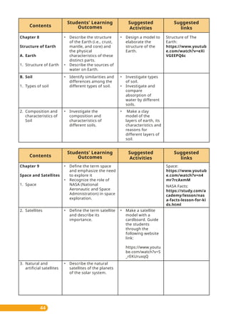 44
Structure of The
Earth:
https://www.youtub
e.com/watch?v=eXi
VGEEPQ6c
• Design a model to
elaborate the
structure of the
Earth.
• Investigate types
of soil.
• Investigate and
compare
absorption of
water by different
soils.
• Make a clay
model of the
layers of earth, its
characteristics and
reasons for
different layers of
soil.
Suggested
links
Contents
Students' Learning
Outcomes
Suggested
Activities
• Describe the structure
of the Earth (i.e., crust,
mantle, and core) and
the physical
characteristics of these
distinct parts.
• Describe the sources of
water on Earth.
• Identify similarities and
differences among the
different types of soil.
• Investigate the
composition and
characteristics of
different soils.
Chapter 8
Structure of Earth
A. Earth
1. Structure of Earth
B. Soil
1. Types of soil
2. Composition and
characteristics of
Soil
2. Satellites
3. Natural and
artificial satellites
• Make a satellite
model with a
cardboard. Guide
the students
through the
following website
link:
https://www.youtu
be.com/watch?v=S
_rEKUruxqQ
Space:
https://www.youtub
e.com/watch?v=n4
mr7rcAxmM
NASA Facts:
https://study.com/a
cademy/lesson/nas
a-facts-lesson-for-ki
ds.html
Suggested
links
Contents
Students' Learning
Outcomes
Suggested
Activities
• Define the term space
and emphasize the need
to explore it
• Recognize the role of
NASA (National
Aeronautic and Space
Administration) in space
exploration.
• Define the term satellite
and describe its
importance.
• Describe the natural
satellites of the planets
of the solar system.
Chapter 9
Space and Satellites
1. Space
 