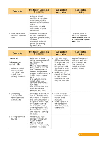 45
• Take help from
different YouTube
videos to see how
to make foot
bridge and book
shelves and other
things mentioned
• Make a list of
electric appliances
in their homes
and describe how
they are operated
• Learn to stitch
buttons and make
button holes
manually
• Make a poster of
different safety
drills and put up
on the walls
Different Kinds of
Artificial Satellites:
https://www.youtub
e.com/watch?v=aVQ
Xkl1tzok
• Define artificial
satellites and explain
their importance in
exploring the Earth and
space.
• Recognize the key
milestones in space
technology.
Chapter 10
Technology in
everyday life
1. Technical model
making (out of
clay, paper, reed
board, reeds,
packing material)
Suggested
links
Contents
Students' Learning
Outcomes
Suggested
Activities
• Describe the uses of
various satellites in
space i.e. geostationary,
weather,
communication and
global positioning
system (GPS).
4. Types of artificial
satellites and their
uses
2. Elementary
techniques to
handle technical
instruments
3. Making technical
devices
Take reference from
different web links
and videos to see
how to make a
bridge and book
shelf in school
• Enlist and practice
safety procedures while
carrying out the
activities
• Make a model of foot
bridge and bookshelf
• Use spirit level/water
level to compare the
level of different objects
(table, picture, frame
etc.)
• Use a plumb line to
install a flag pole
vertically and make a
sun clock.
• Use a wire cutter and
stripper to make
electrical wire joints.
• Operate a manual hand
drill machine to make
small holes in the wood
• Use a metal hacksaw to
cut pieces of PVC pipe.
• Operate household
machines like juicer,
washing machine etc.
• Practice hand sewing
and operate a sewing
machine.
• Prepare LED light
strings working with
12volt battery
• Make a musical
instrument from easily
available resources
Suggested
links
Contents
Students' Learning
Outcomes
Suggested
Activities
 