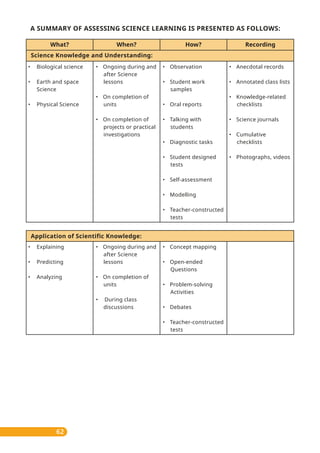 62
A SUMMARY OF ASSESSING SCIENCE LEARNING IS PRESENTED AS FOLLOWS:
What? When? How? Recording
Science Knowledge and Understanding:
Application of Scientific Knowledge:
• Biological science
• Earth and space
Science
• Physical Science
• Explaining
• Predicting
• Analyzing
• Ongoing during and
after Science
lessons
• On completion of
units
• During class
discussions
• Concept mapping
• Open-ended
Questions
• Problem-solving
Activities
• Debates
• Teacher-constructed
tests
• Ongoing during and
after Science
lessons
• On completion of
units
• On completion of
projects or practical
investigations
• Observation
• Student work
samples
• Oral reports
• Talking with
students
• Diagnostic tasks
• Student designed
tests
• Self-assessment
• Modelling
• Teacher-constructed
tests
• Anecdotal records
• Annotated class lists
• Knowledge-related
checklists
• Science journals
• Cumulative
checklists
• Photographs, videos
 