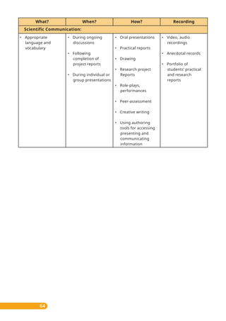 64
What? When? How? Recording
Scientific Communication:
• Appropriate
language and
vocabulary
• During ongoing
discussions
• Following
completion of
project reports
• During individual or
group presentations
• Oral presentations
• Practical reports
• Drawing
• Research project
Reports
• Role-plays,
performances
• Peer-assessment
• Creative writing
• Using authoring
tools for accessing
presenting and
communicating
information
• Video, audio
recordings
• Anecdotal records
• Portfolio of
students’ practical
and research
reports
 