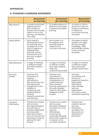 69
APPENDICES:
A. PLANNING CLASSROOM ASSESSMENT
• To enable teachers to
determine next steps
in advancing student
learning
• To certify or inform
parents or others of
student's proficiency
in relation to
curriculum learning
outcomes
• To guide and provide
opportunities for
each student to
monitor and critically
reflect on his or her
learning, and identify
next steps
• Each student's to
be progress and
learning needs in
relation to the
curricular outcomes
• A range of methods
in different modes
that make students'
skills and
understanding visible
• Accuracy and
consistency of
observations and
interpretations of
student learning
• Clear, detailed
learning expectations
• Accurate, detailed
notes for descriptive
feedback to each
student
• Provide each student
with accurate
descriptive feedback
to further his or her
learning
• Differentiate
instruction by
continually checking
where each student is
in relation to the
curricular outcomes
• The extent to which
students can apply
the key concepts,
knowledge, skills,
and attitudes related
to the curricular
outcomes
• A range of methods
in different modes
that assess both
product and process
• Accuracy,
consistency, and
fairness of
judgments based on
high-quality
information
• Clear, detailed
learning
expectations
• Fair and accurate
summative reporting
• Indicate each
student's level of
learning
• Provide the
foundation for
discussions on
placement or
promotion
• Each student's
thinking about his or
her learning, what
strategies he or she
uses to support or
challenge that
learning, and the
mechanisms he or
she uses to adjust
learning
• A range of methods
in different modes
that elicit students'
learning
• Accuracy and
consistency of
student's
self-reflection,
self-monitoring, and
self adjustment
• Engagement of the
students in
considering and
challenging their
thinking
• Students record their
own learning
• Provide each student
with accurate
descriptive feedback
that will help to
develop independent
learning habits
• Have each student
focus on the task and
learning (not only on
getting the right
answer)
Assessment
as Learning
Assessment
for Learning
Assessment
of Learning
Why Assess?
Assess What?
What Methods?
Ensuring
Quality
Using the
Information
 