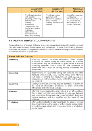 B. DEVELOPING SCIENCE SKILLS AND PROCESSES
The development of science skills and processes allows students to solve problems, think
critically, make decisions, find answers, and satisfy their curiosity. The following skills and
processes are central to the presentation of all content and the delivery of instruction and
assessment activities in classrooms.
70
• Provide parents or
guardians with
descriptive feedback
about student
learning and ideas for
support
• Report fair, accurate,
and detailed
information that can
be used to decide
the next steps in a
student's learning
• Provide each student
with idea for
adjusting, rethinking,
and articulate
learning
• Provide the
conditions for the
teacher and student
to discuss
alternatives
• Students report
about their learning
Assessment
as Learning
Assessment
for Learning
Assessment
of Learning
Observing Observing involves obtaining information about objects,
situations, or events using as many senses as possible.
Observations may be qualitative or quantitative in nature.
Observing provides both a basis for new inferences or
hypotheses and a tool for testing existing inferences and
hypotheses.
Measuring Observations are quantified using non-standard and then
standard units. Length, area, volume, mass, time intervals,
and force are among the measurements used. Appropriate
measurement instruments and units within the metric system
are selected.
Classifying Classifying involves grouping objects, concepts, or events on
the basis of observable properties to show similarities,
differences, and inter-relationships.
Inferring Inferring means suggesting more about a set of conditions
than is observed. Inferences are based on observed data and
past experience. Inferences may evolve from both direct and
indirect evidence and are modified on the basis of new
evidence.
Predicting A forecast is made about future events on the basis of ordered
data. Predictions on the basis of ordered data, extrapolation
beyond observed patterns of events, and tests of predictions
can be made.
Science Skills and Processes
 