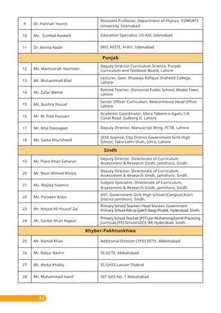 Khyber-Pakhtunkhwa
Additional Director (TPD) DCTE, Abbottabad
SS DCTE, Abbottabad
SS GHSS Lassan Thakral
SST GHS No. 1 Abbottabad
Mr. Hamid Khan
Mr. Babur Bashir
Mr. Abdul Khaliq
Mr. Muhammad Hanif
25
26
27
28
Punjab
74
Sindh
Assistant Professor, Department of Physics, COMSATS
University, Islamabad
Education Specialist, US-Aid, Islamabad
SRO, NISTE, H-8/1, Islamabad
Dr. Hannan Younis
Ms. Sumbal Naveed
Dr. Amina Nadir
9
10
11
Deputy Director Curriculum Science, Punjab
Curriculum and Textbook Board, Lahore
Lecturer, Govt. Khawaja Rafique Shaheed College,
Lahore
Retired Teacher, Divisional Public School, Model Town,
Lahore
Senior Officer Curriculum, Beaconhouse Head Office,
Lahore
Academic Coordinator, Idara Taleem-o-Agahi,1/A
Canal Road, Gulberg II, Lahore
Deputy Director, Manuscript Wing, PCTB, Lahore
SESE Science, City District Government Girls High
School, Takia Lehri Shah, Ichra, Lahore
Ms. Mamoonah Yasmeen
Mr. Muhammad Bilal
Mr. Zafar Mehdi
Ms. Bushra Yousaf
Mr. M. Fida Hussain
Mr. Atta Dastageer
Ms. Sadia Khursheed
12
13
14
15
16
17
18
Deputy Director, Directorate of Curriculum,
Assessment & Research Sindh, Jamshoro, Sindh.
Deputy Director, Directorate of Curriculum,
Assessment & Research Sindh, Jamshoro, Sindh.
Subject Specialist, Directorate of Curriculum,
Assessment & Research Sindh, Jamshoro, Sindh.
HST, Government Girls High school (Campus) Kotri
District Jamshoro, Sindh.
Primary School Teacher/ Head Master, Government
Primary School (Mirza Qalich Baig) Phuleli, Hyderabad, Sindh.
Primary School Teacher (PST) Jan Muhammad Jamli Practicing
Curricula (PC) School GECE (M) Hyderabad, Sindh.
Mr. Piaro Khan Saharan
Mr. Noor Ahmed Khoso
Ms. Majida Soomro
Ms. Parveen Arain
Mr. Amjad Ali Yousuf Zai
Mr. Sardar Khan Rajput
19
20
21
22
23
24
 