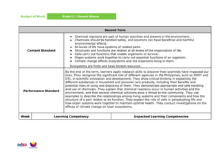 Budget of Work Grade 11 | General Science
Second Term
Content Standard
● Chemical reactions are part of human activities and present in the environment.
● Chemicals should be handled safely, and solutions can have beneficial and harmful
environmental effects.
● All levels of life have systems of related parts.
● Structures and functions are related at all levels of the organization of life.
● Cells carry out functions that enable organisms to survive.
● Organ systems work together to carry out essential functions of an organism.
● Climate change affects ecosystems and the organisms living in them.
Ecosystems are finite and have limited resources.
Performance Standard
By the end of the term, learners apply research skills to discover how scientists have impacted our
lives. They recognize the significant role of different agencies in the Philippines, such as DOST and
DTI, in scientific innovation and development. They show critical thinking in explaining the
different substances in household and personal care products, including their benefits and
potential risks of using and disposing of them. They demonstrate appropriate and safe handling
and use of chemicals. They explain that chemical reactions occur in human activities and the
environment, and that several chemical solutions pose a threat to the community. They use
examples to describe the relationships among living systems and their components and how the
structure of a part relates to its function. They explain the role of cells in perpetuating life and
how organ systems work together to maintain optimal health. They conduct investigations on the
effects of climate change on local ecosystems.
Week Learning Competency Unpacked Learning Competencies
 
