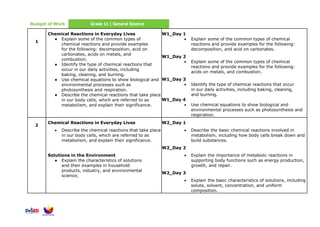 Budget of Work Grade 11 | General Science
1
Chemical Reactions in Everyday Lives
● Explain some of the common types of
chemical reactions and provide examples
for the following: decomposition, acid on
carbonates, acids on metals, and
combustion.
● Identify the type of chemical reactions that
occur in our daily activities, including
baking, cleaning, and burning.
● Use chemical equations to show biological and
environmental processes such as
photosynthesis and respiration.
● Describe the chemical reactions that take place
in our body cells, which are referred to as
metabolism, and explain their significance.
W1_Day 1
• Explain some of the common types of chemical
reactions and provide examples for the following:
decomposition, and acid on carbonates.
W1_Day 2
• Explain some of the common types of chemical
reactions and provide examples for the following:
acids on metals, and combustion.
W1_Day 3
• Identify the type of chemical reactions that occur
in our daily activities, including baking, cleaning,
and burning.
W1_Day 4
• Use chemical equations to show biological and
environmental processes such as photosynthesis and
respiration.
2
Chemical Reactions in Everyday Lives
• Describe the chemical reactions that take place
in our body cells, which are referred to as
metabolism, and explain their significance.
Solutions in the Environment
● Explain the characteristics of solutions
and their examples in household
products, industry, and environmental
science;
W2_Day 1
• Describe the basic chemical reactions involved in
metabolism, including how body cells break down and
build substances.
W2_Day 2
• Explain the importance of metabolic reactions in
supporting body functions such as energy production,
growth, and repair.
W2_Day 3
• Explain the basic characteristics of solutions, including
solute, solvent, concentration, and uniform
composition.
 