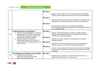 Budget of Work Grade 11 | General Science
W4_day 2
• Explain how saltwater intrusion and wastewater discharge
impact aquatic organisms and surrounding land ecosystems.
W4_day 3
• Gather information and organize the effects of saltwater and
wastewater on ecosystems into a clear and accurate table.
W4_Day 4
• Recommend practical ways to reduce the negative
environmental impacts of saltwater and wastewater based on
the completed table.
5
Unifying Themes of Life Science
● Explain using photographs or videos of
simple plants or animals as examples
how life forms operate as systems of
related parts working together.
● Create a diagram to show the
relationship between the structural
components of a biological system and
their functions.
W5_Day 1
• Explain using photographs or videos of simple plants or
animals as examples how life forms operate as systems of
related parts working together.
W5_Day 2
• Identify the major structural components of a selected
biological system.
W5_Day 3
• Describe the functions of each structural component and
explain how they contribute to the biological system.
W5_Day 4
• Create a simple diagram that shows the relationship between
the structural components of the biological system and their
functions.
6
The Importance of Cells in Living Things
● Describe how cells obtain
nutrients from food and convert
them into energy through
W6_Day 1
• Describe how nutrients from food are broken down and
absorbed into the body for use by cells.
 