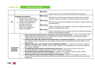 Budget of Work Grade 11 | General Science
W9_Day 4
• Explain how climate change impacts Philippine ecosystems.
10
Philippine Ecosystems
● Propose ways to adapt and
mitigate the impacts of climate
change on local biodiversity.
● Analyze information from
secondary sources to
evaluate the adverse
effects of overpopulation
locally and globally.
W10_Day 1
• Describe how climate change affects local biodiversity, including
changes in species distribution, habitat conditions, and survival.
W10_Day 2
• Propose ways to adapt and mitigate the impacts of climate change on
local biodiversity.
W10_Day 3
• Analyze information from secondary sources to evaluate the adverse
effects of overpopulation locally.
W10_Day 4
• Analyze information from secondary sources to evaluate the adverse
effects of overpopulation globally.
Suggested
Learning
Activities
● Observing Chemical Reactions in Everyday Life and the Environment – Learners will identify and
analyze chemical reactions occurring in daily human activities and natural environmental processes,
understanding their significance and impact.
● Exploring the Safe Use and Environmental Impact of Common Solutions – Learners will investigate
how common chemical solutions are used safely and analyze their beneficial and harmful effects on the
environment.
● Mapping Structure and Function Across Biological Systems – Learners will analyze biological
systems at multiple levels (cellular, tissue, organ, organism) to understand how structures relate to
their specific functions.
● Investigating Cell Functions and their Role in Survival – Learners will explore various cell
structures and their functions, linking them to the survival of the organism.
● Simulating Interconnected Organ Systems – Learners will model how multiple organ systems
interact to maintain life and carry out essential functions in an organism.
● Simulating the Impact of Climate Change on Ecosystems – Learners will analyze how climate
change influences ecosystems and their organisms and understand the concept of finite resources within
ecosystems.
 