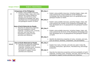 Budget of Work Grade 11 | General Science
3
Uniqueness of the Philippines
● Explain using suitable resources,
including images, maps, and cross-
sections the unique landforms,
climate, and life forms of the
Philippines Archipelago that have
developed due to its geographical
and geological location on Earth.
Uses of Earth Materials by People
• Describe the distinctive properties
and local availability of earth
materials, including rocks, minerals,
and soils, and how they are
harnessed to support human
activities and industries.
W3_Day 1
• Explain using suitable resources, including images, maps, and
cross-sections the unique landforms of the Philippines
Archipelago that have developed due to its geographical and
geological location on Earth.
W3_Day 2
• Explain using suitable resources, including images, maps, and
cross-sections the climate of the Philippines Archipelago that
have developed due to its geographical and geological location
on Earth.
W3_Day 3
• Explain using suitable resources, including images, maps, and
cross-sections the life forms of the Philippines Archipelago that
have developed due to its geographical and geological location
on Earth.
W3_Day 4
• Identify the distinctive properties of rocks, minerals, and soils,
such as texture, hardness, composition, and permeability.
4 to 5
Uses of Earth Materials by People
● Describe the distinctive properties
and local availability of earth
materials, including rocks, minerals,
and soils, and how they are
harnessed to support human
activities and industries.
W3_Day 2
• Explain how rocks, minerals, and soils are used in daily life,
including construction, agriculture, manufacturing, and energy
production.
W3_day 3
• Describe the distinctive properties and local availability of earth
materials, including rocks, minerals, and soils, and how they are
harnessed to support human activities and industries.
 