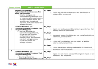 Budget of Work Grade 11 | General Science
Geologic Processes and
Hydrometeorological Processes That
Shape the Philippines
• Describe geological and
hydrometeorological hazards, such
as volcanic eruptions, earthquakes,
tsunamis, typhoons, floods, and
landslides, and slowly acting
processes, such as soil erosion and
saltwater intrusion.
W3_Day 4
• Explain how volcanic eruptions occur and their impacts on
people and the environment.
4
Geologic Processes and
Hydrometeorological Processes That
Shape the Philippines
● Describe geological and
hydrometeorological hazards,
such as volcanic eruptions,
earthquakes, tsunamis,
typhoons, floods, and landslides,
and slowly acting processes,
such as soil erosion and
saltwater intrusion.
W4_Day 1
• Explain how earthquakes and tsunamis are generated and their
potential effects on communities.
W4_Day 2
• Identify the causes of landslides and how they affect landforms,
settlements, and ecosystems.
W4_Day 3
• Explain how typhoons form and their impact on weather
patterns and human activities.
W4_Day 4
• Explain the causes of flooding and its effects on communities,
agriculture, and infrastructure.
5
Geologic Processes and
Hydrometeorological Processes That
Shape the Philippines
• Describe geological and
hydrometeorological hazards, such as
W5_Day 1
• Explain how soil erosion occurs and its long-term impact on land
productivity and ecosystems.
W5_Day 2
 