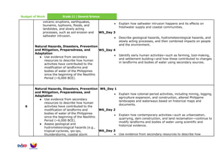 Budget of Work Grade 11 | General Science
volcanic eruptions, earthquakes,
tsunamis, typhoons, floods, and
landslides, and slowly acting
processes, such as soil erosion and
saltwater intrusion.
Natural Hazards, Disasters, Prevention
and Mitigation, Preparedness, and
Adaptation
● Use evidence from secondary
resources to describe how human
activities have contributed to the
modification of landforms and
bodies of water of the Philippines
since the beginning of the Neolithic
Period (~6,000 BCE).
• Explain how saltwater intrusion happens and its effects on
freshwater supply and coastal communities.
W5_Day 3
• Describe geological hazards, hydrometeorological hazards, and
slowly acting processes, and their combined impacts on people
and the environment.
W5_Day 4
• Identify early human activities—such as farming, tool-making,
and settlement building—and how these contributed to changes
in landforms and bodies of water using secondary sources.
6
Natural Hazards, Disasters, Prevention
and Mitigation, Preparedness, and
Adaptation
● Use evidence from secondary
resources to describe how human
activities have contributed to the
modification of landforms and
bodies of water of the Philippines
since the beginning of the Neolithic
Period (~6,000 BCE).
● Assess geological and
hydrometeorological hazards (e.g.,
tropical cyclones, ipo-ipo,
thunderstorms, coastal storm
W6_Day 1
• Explain how colonial-period activities, including mining, logging,
agriculture expansion, and construction, altered Philippine
landscapes and waterways based on historical maps and
documents.
W6_Day 2
• Explain how contemporary activities—such as urbanization,
quarrying, dam construction, and land reclamation—continue to
modify landforms and bodies of water using scientific and
historical evidence.
W6_Day 3
• Use evidence from secondary resources to describe how
 