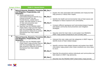 Budget of Work Grade 11 | General Science
8
Natural Hazards, Disasters, Prevention
and Mitigation, Preparedness, and
Adaptation
● Assess geological and
hydrometeorological hazards (e.g.,
tropical cyclones, ipo-ipo,
thunderstorms, coastal storm
surges, and heat waves) in terms
of risks and prevention and
mitigation strategies.
● Describe how the PAGASA iHEAT
(Heat Index) maps provide Filipinos
with the knowledge they need to
take proactive measures to protect
themselves from heat related
illnesses.
W8_Day 1
• Explain the risks associated with landslides and measures that
help prevent or reduce their impact.
W8_Day 2
• Identify the health and environmental risks of heat waves and
strategies to reduce exposure and vulnerability.
W8_Day 3
• Compare different geological and hydrometeorological hazards
and assess community-level prevention and mitigation
strategies.
W8_Day 4
• Describe what the heat index is and explain how PAGASA’s
iHEAT maps present temperature and humidity data.
9
Natural Hazards, Disasters, Prevention
and Mitigation, Preparedness, and
Adaptation
● Describe how the PAGASA iHEAT
(Heat Index) maps provide Filipinos
with the knowledge they need to
take proactive measures to protect
themselves from heat related
illnesses.
W9_Day 1
• Interpret the color codes and risk categories in iHEAT maps to
identify levels of heat-related danger.
W9_Day 2
• Identify common heat-related illnesses and explain how iHEAT
information helps predict when these conditions are more likely
to occur.
W9_Day 3
• Describe the preventive actions individuals and communities can
take based on iHEAT map advisories.
W9_Day 4
• Describe how the PAGASA iHEAT (Heat Index) maps provide
 