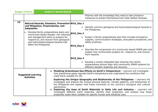 Budget of Work Grade 11 | General Science
Filipinos with the knowledge they need to take proactive
measures to protect themselves from heat related illnesses.
10
Natural Hazards, Disasters, Prevention
and Mitigation, Preparedness, and
Adaptation
• Develop family preparedness plans and
community-based disaster risk reduction
and management plans to prepare for,
respond to, and recover from geological
and hydrometeorological hazards that
affect the Philippines.
W10_Day 1
• Identify common geological and hydrometeorological hazards in
the Philippines.
W10_Day 2
• Explain a family preparedness plan that includes emergency
supplies, communication strategies, evacuation procedures, and
safety practices.
W10_Day 3
• Describe the components of a community-based DRRM plan and
explain how communities prepare for, respond to, and recover
from hazards.
W10_Day 4
• Develop a simple integrated plan showing how family
preparedness actions align with community DRRM systems for
effective disaster response and recovery.
Suggested Learning
Activities
● Modeling Greenhouse Gas Effects on Earth’s Temperature – Learners will investigate
how greenhouse gases regulate Earth’s temperature and understand the conditions that
make Earth suitable for life.
Exploring the Unique Geography and Biodiversity of the Philippines – Learners will
investigate and analyze the unique physical features, climate patterns, and biodiversity of
the Philippines and explain how these contribute to the country’s ecological and cultural
significance.
● Exploring the Uses of Earth Materials in Daily Life and Industry – Learners will
investigate different earth materials, identify their properties, and analyze how these
properties make them suitable for specific human and industrial uses.
 