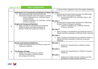 Budget of Work Grade 11 | General Science
in terms of their respective linear and angular quantities.
3
Applications of Translational and Rotational Motion
• Demonstrate through simple activities the
relationship between linear and angular quantities.
○ human movement (e.g., exercises, dance,
and gymnastics)
○ ergonomic designs (e.g., buildings, vehicles,
furniture, and toys)
Simple and Compound Machines
● Apply concepts of translational and rotational
motion to design and build prototypes of
efficient simple and compound machines.
W3_Day 1
• Demonstrate through simple activities the relationship
between linear and angular quantities.
• human movement (e.g., exercises, dance, and
gymnastics)
W3_Day 2
• Demonstrate through simple activities the relationship
between linear and angular quantities.
• ergonomic designs (e.g., buildings, vehicles,
furniture, and toys)
W3_Day 3
• Apply concepts of translational and rotational motion to
design and build prototypes of efficient simple machines.
W3_Day 4
• Apply concepts of translational and rotational motion to
design and build prototypes of efficient compound
machines.
4
Simple and Compound Machines
● Explain the characteristics of efficient simple and
compound machines.
The Physics of Fluids
● Explain how simple hydraulic systems
use fluid principles to enhance simple
and compound machines.
W4_Day 1
• Explain the characteristics of efficient simple
machines.
W4_Day 2
• Explain the characteristics of efficient compound
machines.
W4_Day 3
• Explain how simple hydraulic systems use fluid
principles to enhance simple machines
 