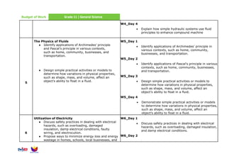 Budget of Work Grade 11 | General Science
W4_Day 4
• Explain how simple hydraulic systems use fluid
principles to enhance compound machine
5
The Physics of Fluids
● Identify applications of Archimedes’ principle
and Pascal’s principle in various contexts,
such as home, community, businesses, and
transportation.
● Design simple practical activities or models to
determine how variations in physical properties,
such as shape, mass, and volume, affect an
object’s ability to float in a fluid.
W5_Day 1
• Identify applications of Archimedes’ principle in
various contexts, such as home, community,
businesses, and transportation.
W5_Day 2
• Identify applications of Pascal’s principle in various
contexts, such as home, community, businesses,
and transportation.
W5_Day 3
• Design simple practical activities or models to
determine how variations in physical properties,
such as shape, mass, and volume, affect an
object’s ability to float in a fluid.
W5_Day 4
• Demonstrate simple practical activities or models
to determine how variations in physical properties,
such as shape, mass, and volume, affect an
object’s ability to float in a fluid.
6
Utilization of Electricity
● Discuss safety practices in dealing with electrical
hazards, such as overloading, damaged
insulation, damp electrical conditions, faulty
wiring, and electrocution.
● Propose ways to minimize energy loss and energy
wastage in homes, schools, local businesses, and
W6_Day 1
• Discuss safety practices in dealing with electrical
hazards, such as overloading, damaged insulation,
and damp electrical conditions.
W6_Day 2
 