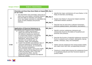 Budget of Work Grade 11 | General Science
8
Chemists and How they Have Made an Impact
on our Lives
• Use information from secondary resources to
report how Louis Pasteur combined research
from the fields of chemistry and biology,
which has helped scientists to understand the
cause of some diseases and prevent
infection.
W8_Day 1
• Identify the major contributions of Louis Pasteur in the
fields of Chemistry and Biology.
W8_Day 2
• Explain how Pasteur’s discoveries helped scientists
understand disease causation.
W8_Day 3
• Describe how his work led to infection-prevention
practices (pasteurization, sterilization, vaccination).
9-10
Application of Chemical Substances in
Household and Personal Care Products
● Construct a table using product
labels that describe the function of
the different substances (elements
or compounds) present in household
products such as those in bleach,
detergents, baking powder, and
personal care products such as
shampoo, soaps, and toothpaste.
● Explain the benefits and potential risks of
using and disposing of household and
personal care products, by considering
their chemical composition,
environmental impact, and human health
effects, referring to the Department of
Trade and Industry (DTI), Food and
Drugs Authority (FDA), and the
Department of Environment and Natural
Resources (DENR).
W9_Day 1
• Identify common substances (elements and
compounds) found on the labels of household and
personal care products.
W9_Day 2
• Describe the function of selected substances commonly
found in products such as bleach, detergents, baking
powder, shampoo, soap, and toothpaste.
W9_Day 3
• Gather and list substances from actual product labels
and match them with their corresponding functions.
W9_Day 4
• Construct a simple table showing the substances found
in household products and their functions based on
product labels.
 