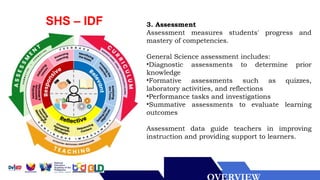 SHS – IDF 3. Assessment
Assessment measures students' progress and
mastery of competencies.
General Science assessment includes:
•Diagnostic assessments to determine prior
knowledge
•Formative assessments such as quizzes,
laboratory activities, and reflections
•Performance tasks and investigations
•Summative assessments to evaluate learning
outcomes
Assessment data guide teachers in improving
instruction and providing support to learners.
 